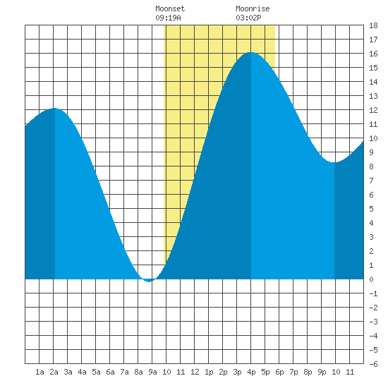 Protection Point tide chart for Tuesday, January 26, 2021