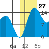 Protection Point tide chart for Wednesday, January 27, 2021