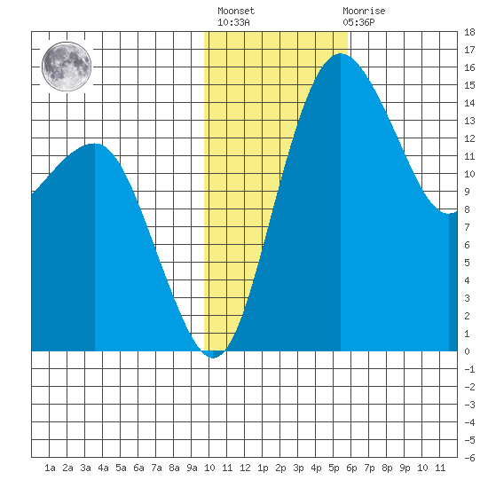 Protection Point tide chart for Thursday, January 28, 2021