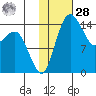 Protection Point tide chart for Thursday, January 28, 2021