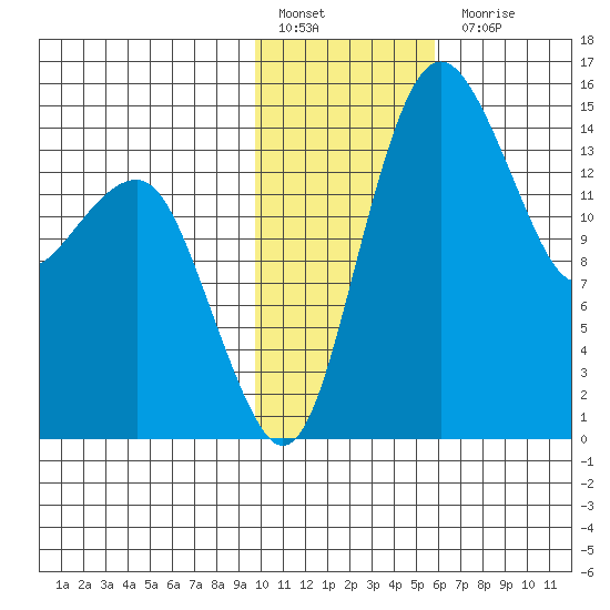 Protection Point tide chart for Friday, January 29, 2021