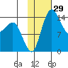 Protection Point tide chart for Friday, January 29, 2021