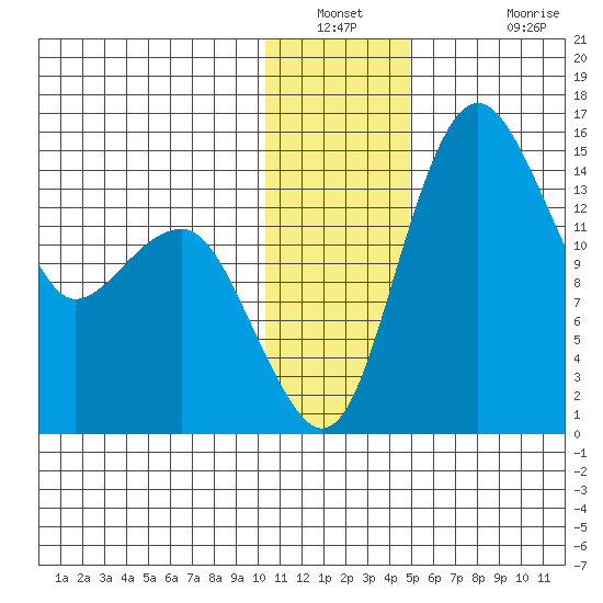 Protection Point tide chart for Saturday, January 2, 2021