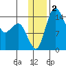 Protection Point tide chart for Saturday, January 2, 2021