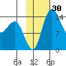 Protection Point tide chart for Saturday, January 30, 2021