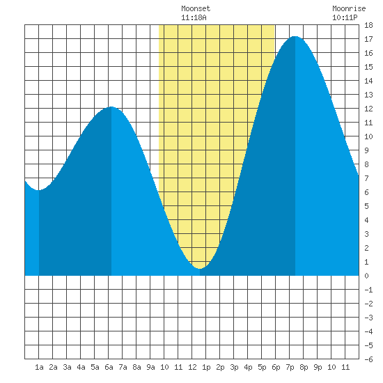 Protection Point tide chart for Sunday, January 31, 2021