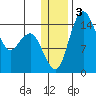 Protection Point tide chart for Sunday, January 3, 2021