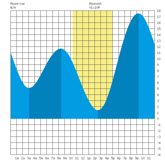 Protection Point tide chart for Monday, January 4, 2021