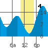 Protection Point tide chart for Monday, January 4, 2021