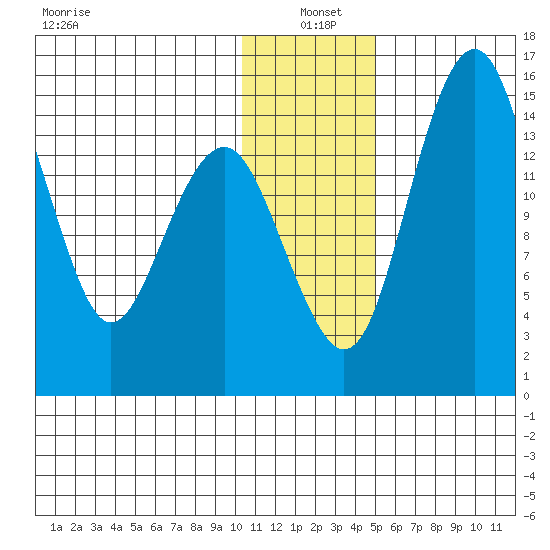 Protection Point tide chart for Tuesday, January 5, 2021