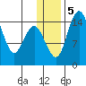 Protection Point tide chart for Tuesday, January 5, 2021
