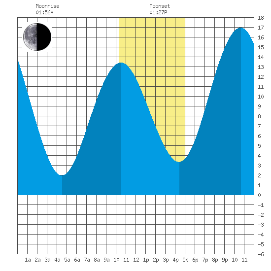 Protection Point tide chart for Wednesday, January 6, 2021