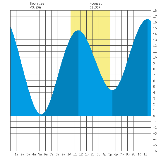 Protection Point tide chart for Thursday, January 7, 2021