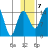 Protection Point tide chart for Thursday, January 7, 2021