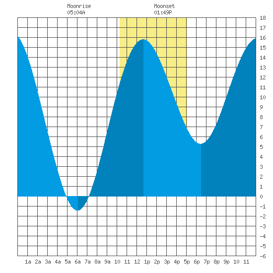 Protection Point tide chart for Friday, January 8, 2021