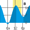 Protection Point tide chart for Friday, January 8, 2021