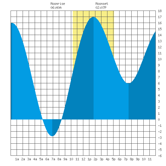 Protection Point tide chart for Saturday, January 9, 2021