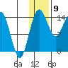 Protection Point tide chart for Saturday, January 9, 2021