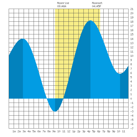 Protection Point tide chart for Wednesday, February 10, 2021