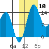 Protection Point tide chart for Wednesday, February 10, 2021