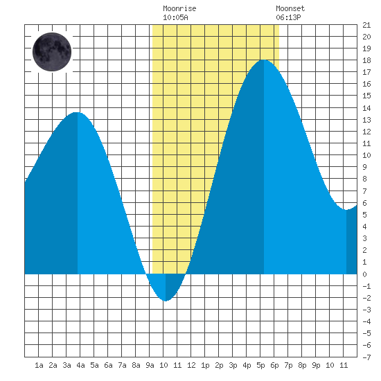Protection Point tide chart for Thursday, February 11, 2021