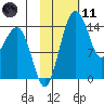 Protection Point tide chart for Thursday, February 11, 2021