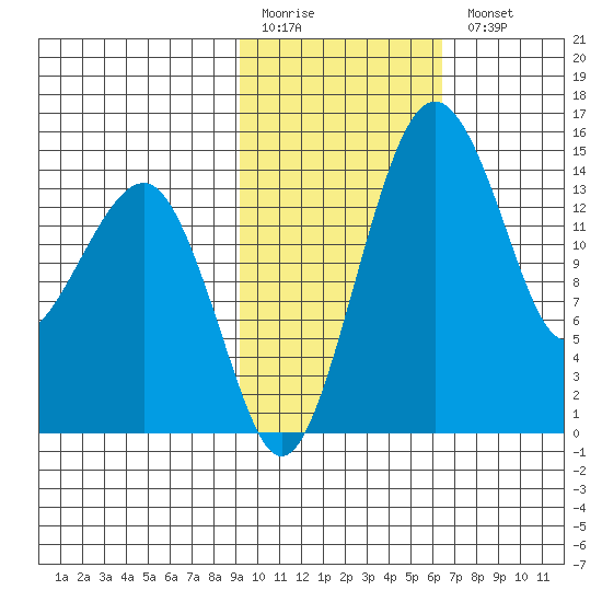 Protection Point tide chart for Friday, February 12, 2021