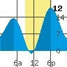 Protection Point tide chart for Friday, February 12, 2021