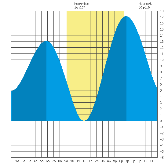 Protection Point tide chart for Saturday, February 13, 2021