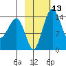 Protection Point tide chart for Saturday, February 13, 2021