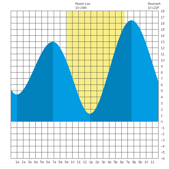 Protection Point tide chart for Sunday, February 14, 2021