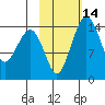 Protection Point tide chart for Sunday, February 14, 2021