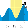 Protection Point tide chart for Monday, February 15, 2021