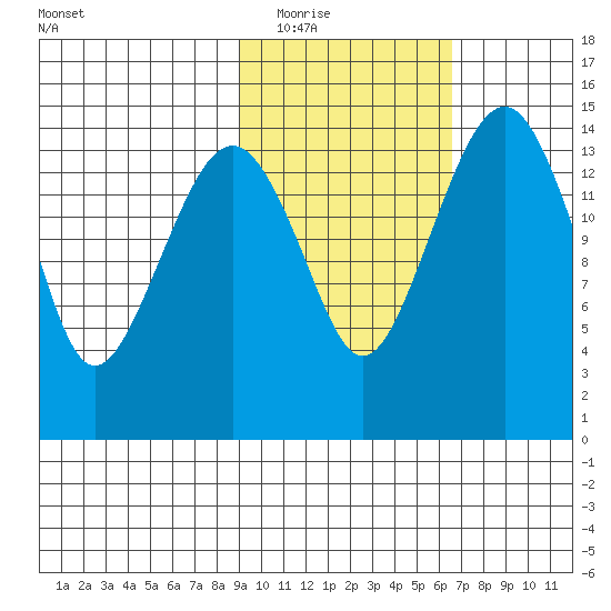 Protection Point tide chart for Tuesday, February 16, 2021