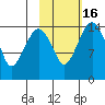 Protection Point tide chart for Tuesday, February 16, 2021