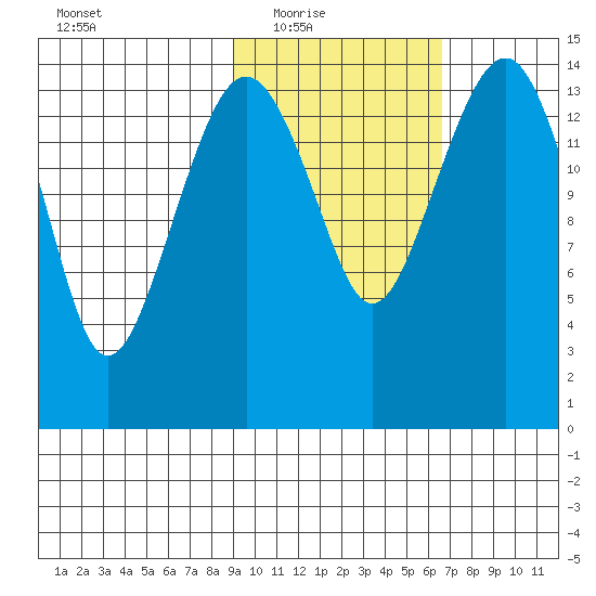 Protection Point tide chart for Wednesday, February 17, 2021