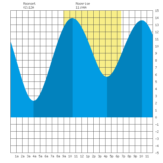 Protection Point tide chart for Thursday, February 18, 2021