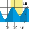 Protection Point tide chart for Thursday, February 18, 2021
