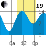 Protection Point tide chart for Friday, February 19, 2021