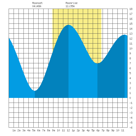 Protection Point tide chart for Saturday, February 20, 2021
