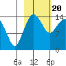Protection Point tide chart for Saturday, February 20, 2021