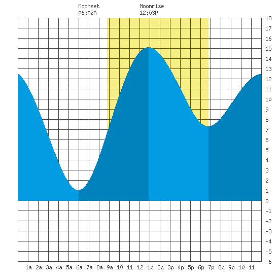 Protection Point tide chart for Sunday, February 21, 2021