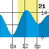Protection Point tide chart for Sunday, February 21, 2021