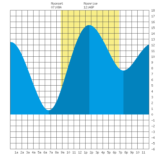 Protection Point tide chart for Monday, February 22, 2021