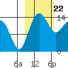 Protection Point tide chart for Monday, February 22, 2021