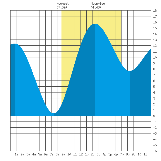 Protection Point tide chart for Tuesday, February 23, 2021