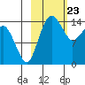 Protection Point tide chart for Tuesday, February 23, 2021