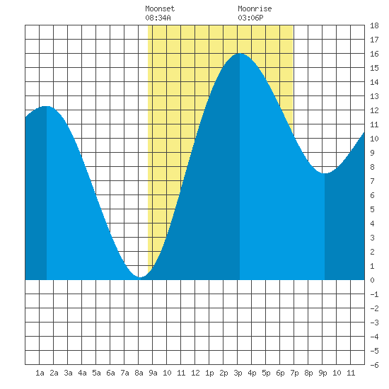 Protection Point tide chart for Wednesday, February 24, 2021