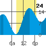 Protection Point tide chart for Wednesday, February 24, 2021