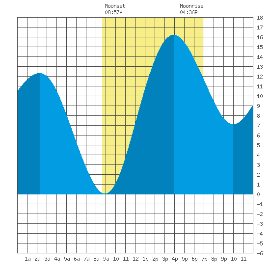 Protection Point tide chart for Thursday, February 25, 2021